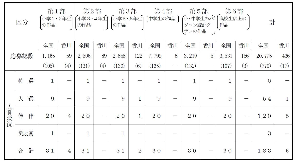 応募状況と審査結果