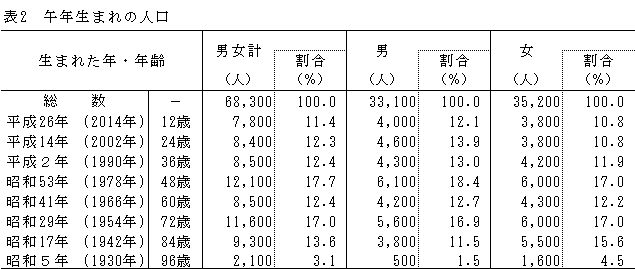 表2午年生まれの人口