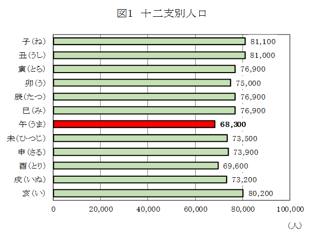 図1十二支別人口