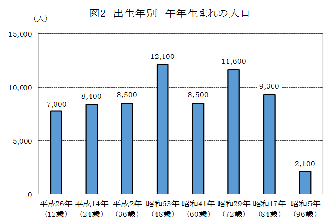 図2出生年別午年生まれの人口