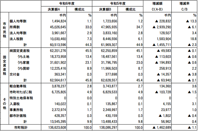 1市町税収入額_市町合計_表
