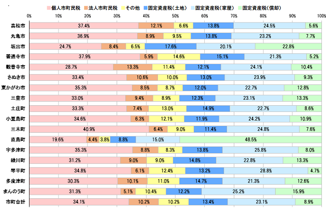 3市町税収入額_税目別市町税の構成比