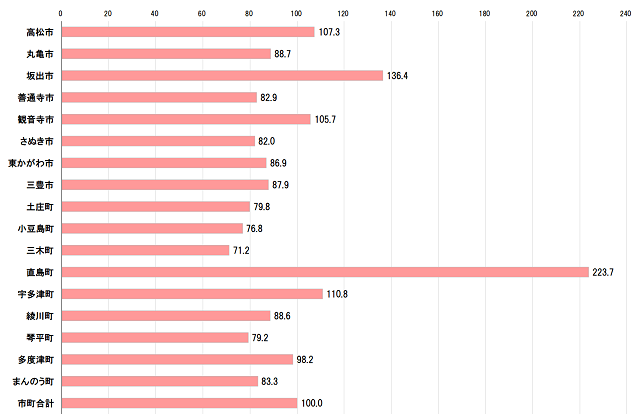 4市町税収入額_人口一人当たりの税収額の指数