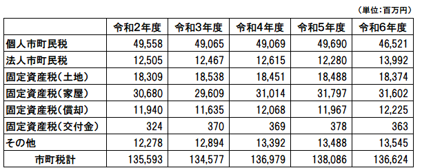 5税目別市町税の推移_市町合計_表（令和2年度から令和6年度まで）
