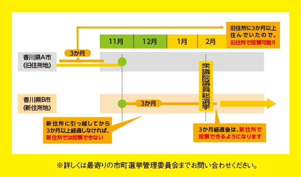 引っ越しに伴う投票できる場所の変更