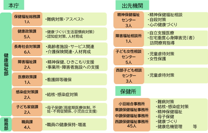 保健師の配属先について