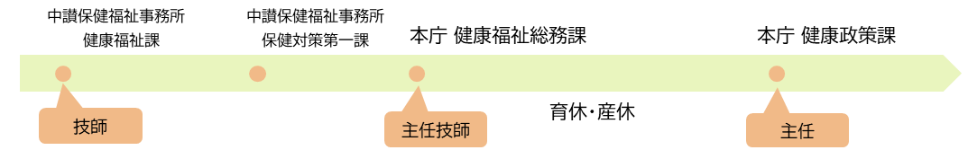 9年目保健師（子育て中）
