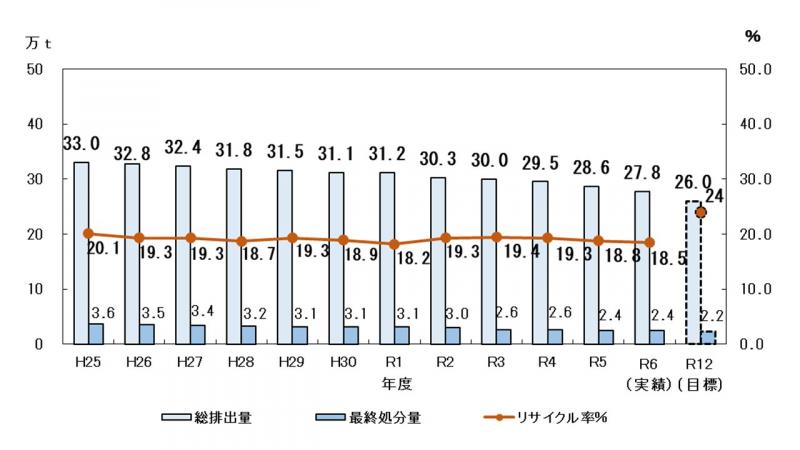 グラフ）一般廃棄物の総排出量・最終処分量・リサイクル率