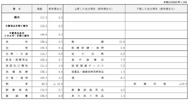 消費者物価指数前年度比(令和7年度)