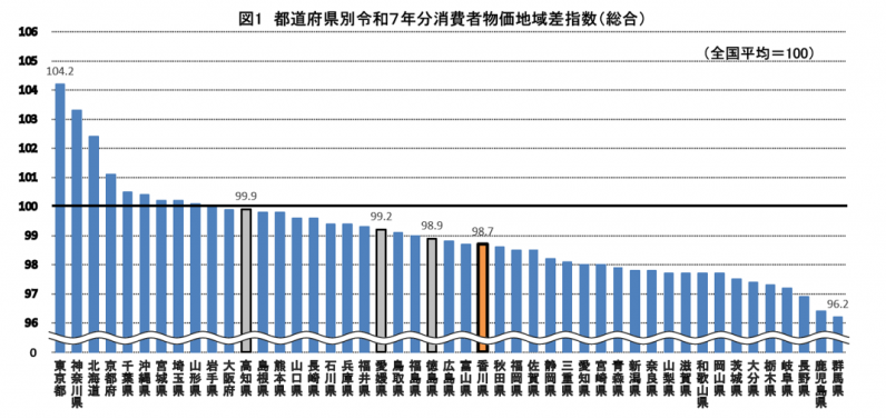 図1都道府県別令和7年分消費者物価地域差指数（総合）