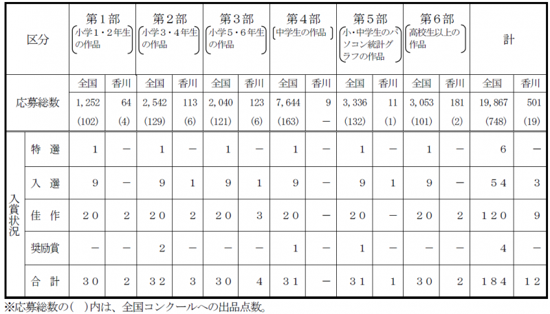 応募状況と審査結果