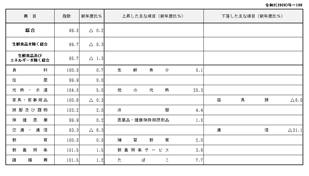 消費者物価指数前年度比（令和3年度）