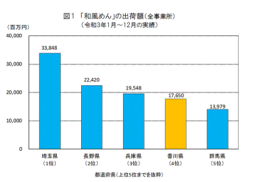 和風めんの出荷額