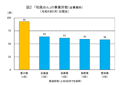 和風めんの事業所数