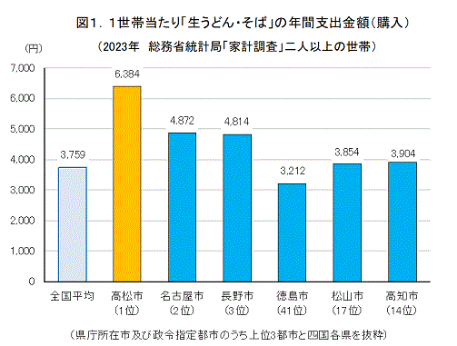 1世帯当たり生うどん・そばの年間支出金額（購入）