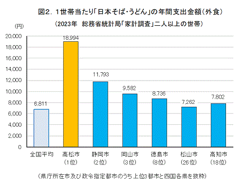 1世帯当たり日本そば・うどんの年間支出金額（外食）