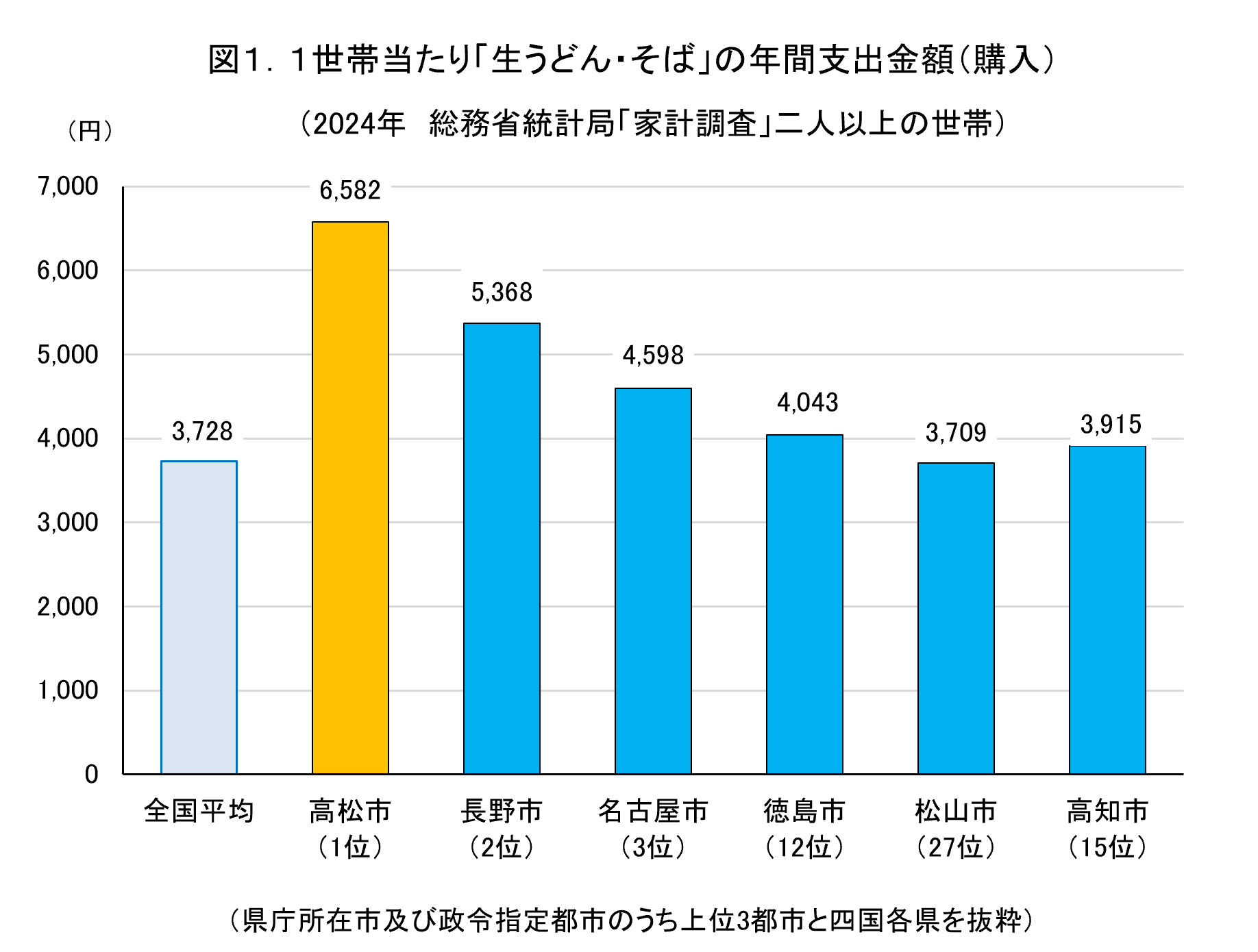 1世帯当たり生うどん・そばの年間支出金額(購入)
