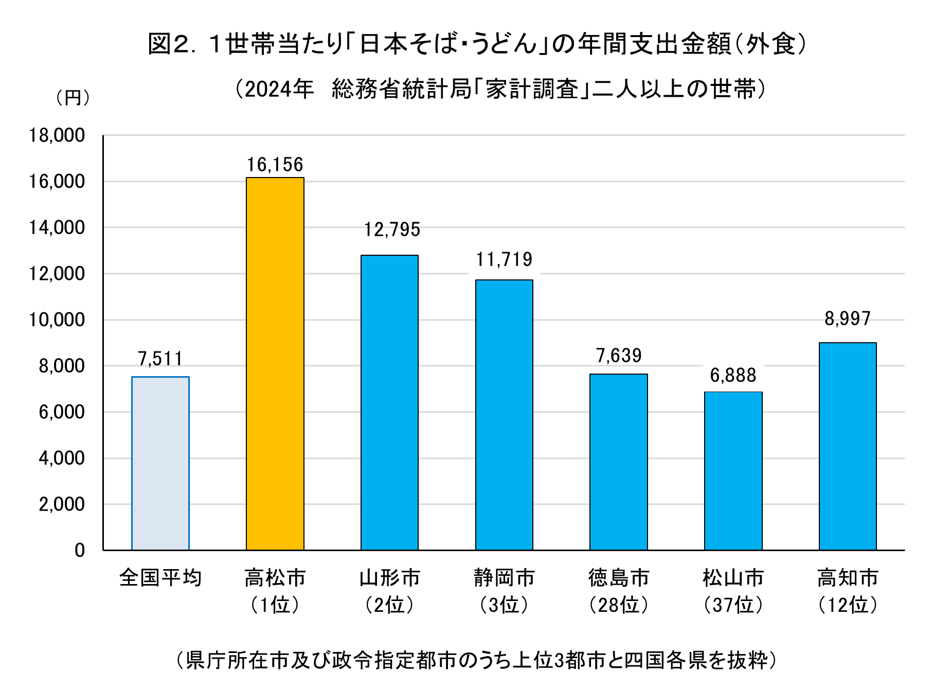 1世帯当たり日本そば・うどんの年間支出金額(外食)