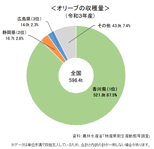 令和3年産オリーブ収穫量