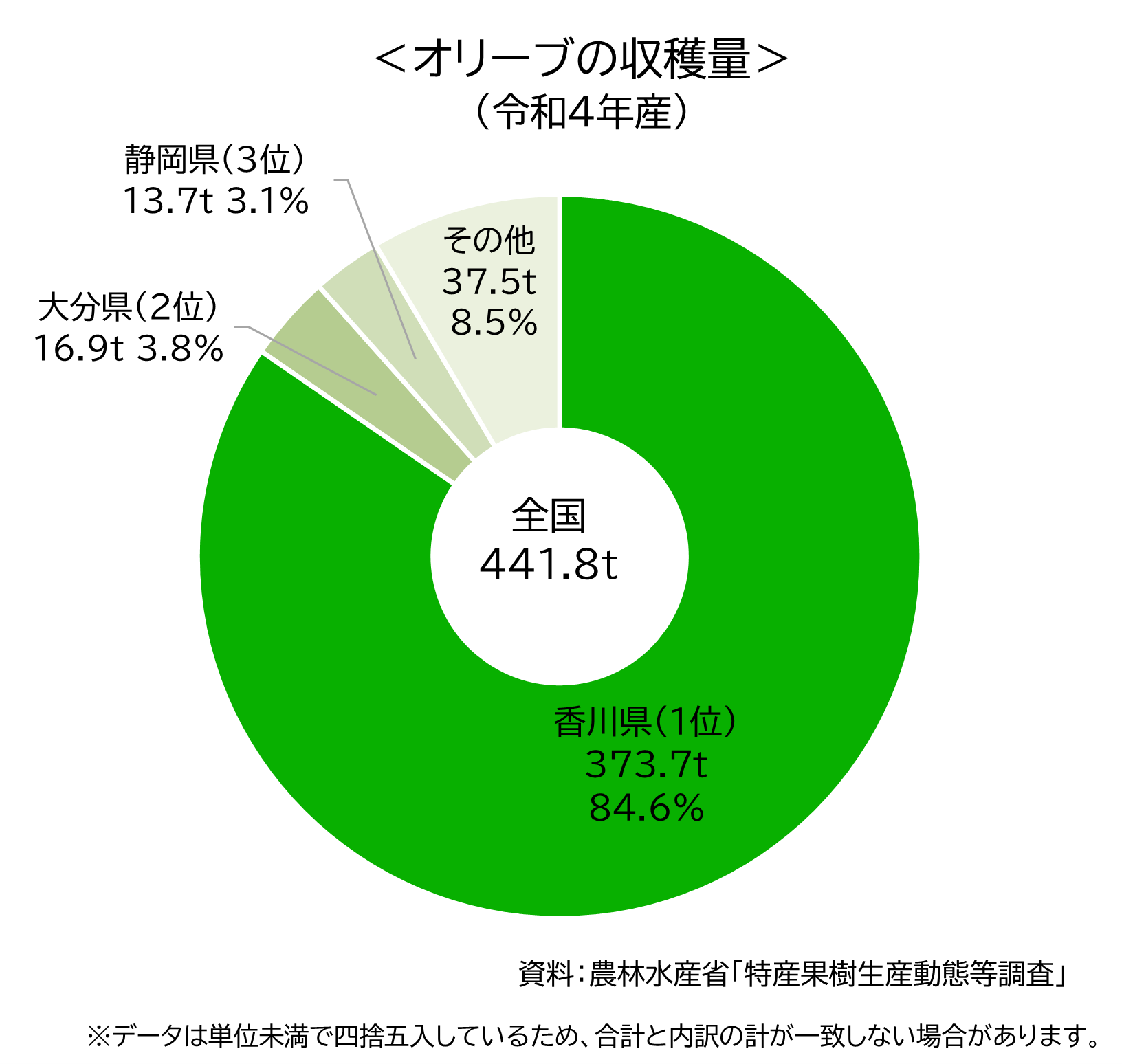 令和4年産オリーブ収穫量