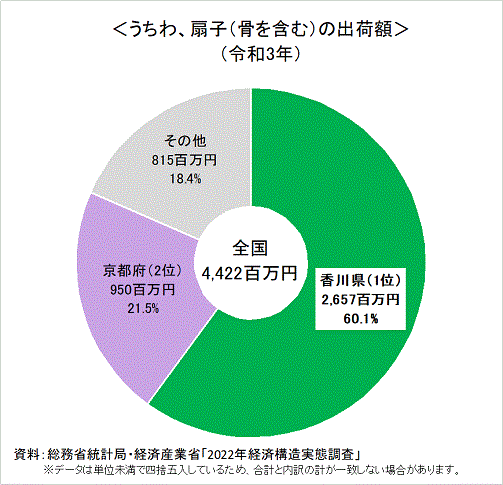 令和3年うちわ、扇子の出荷額