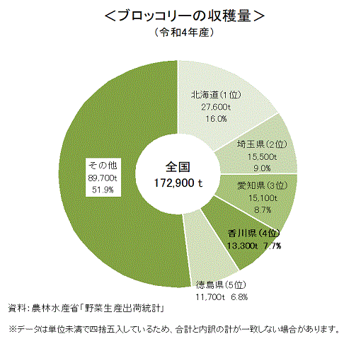 令和4年産ブロッコリー収穫量