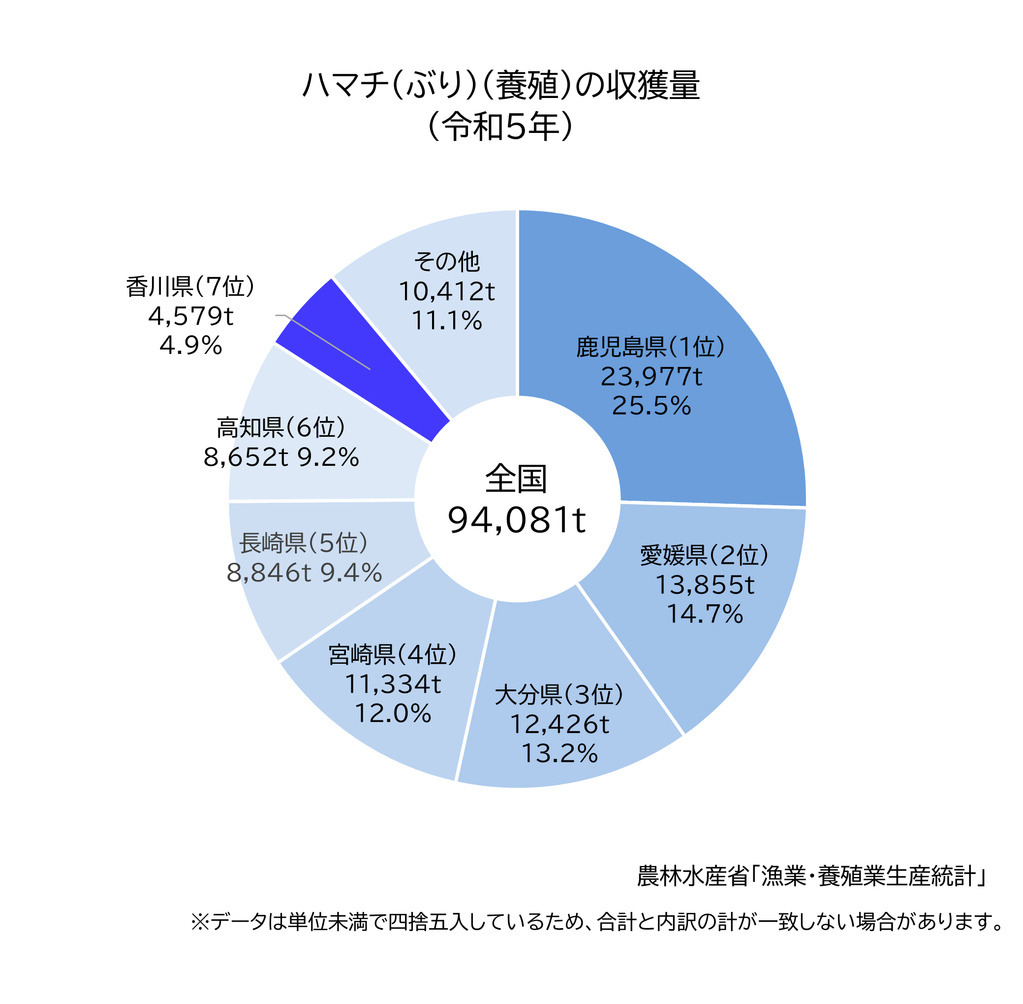 令和5年ハマチ（ぶり）（養殖）収獲量