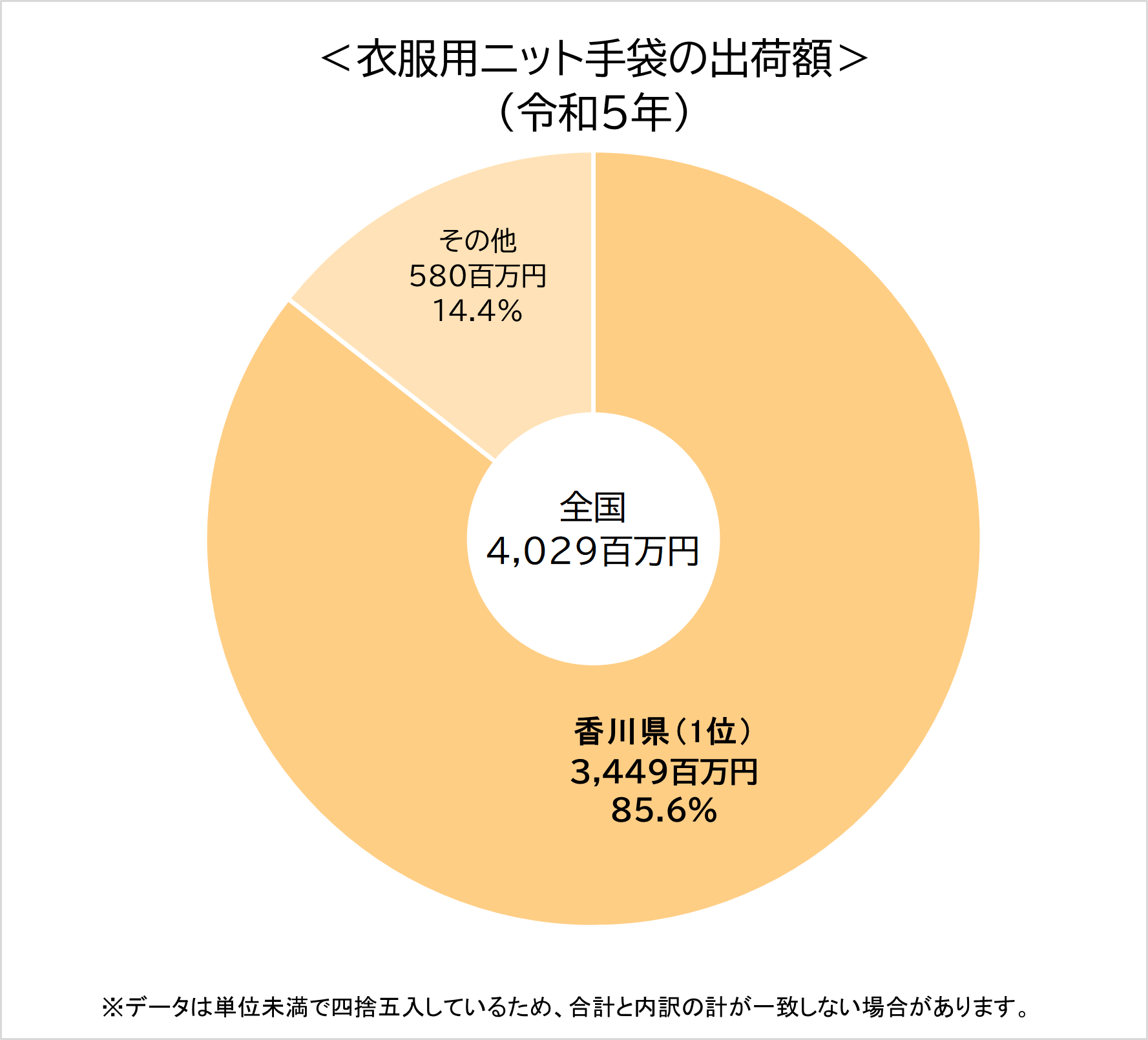 令和5年衣服用ニット手袋の出荷額