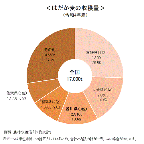 令和4年産はだか麦収穫量