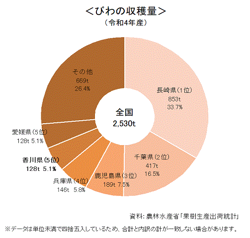 令和4年産びわ収穫量