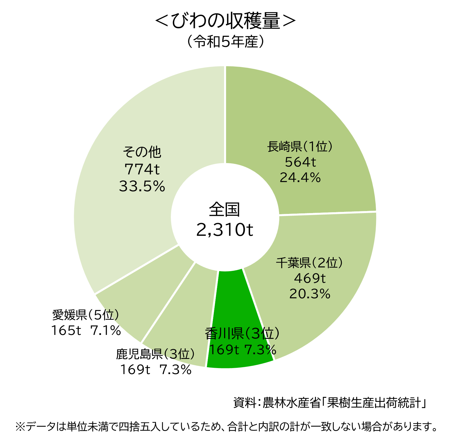 令和5年産びわ収穫量